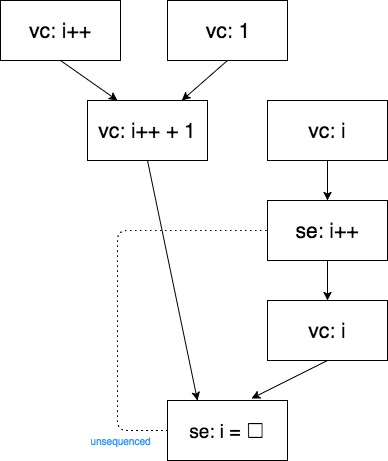 code C sequenced before