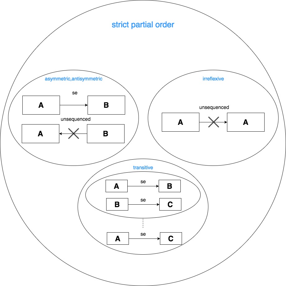 strict partial order