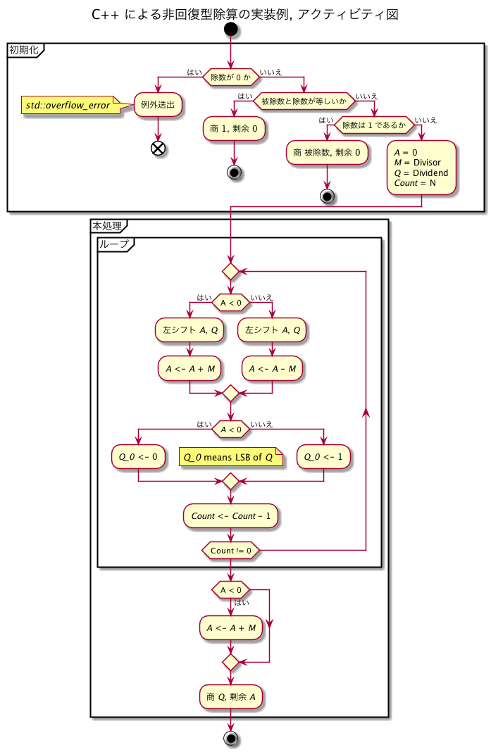 non restoring div algo