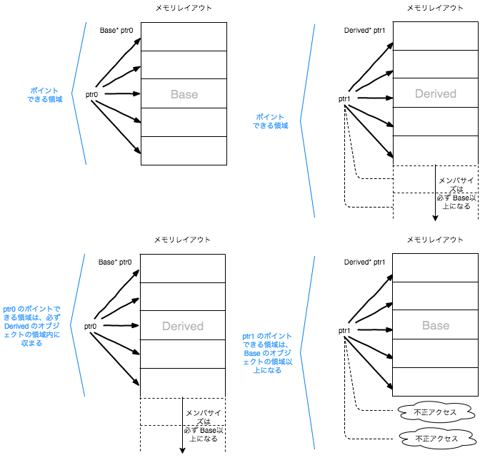 pointer relation