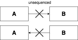 unsequenced hasse diagram